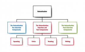 Guide to the Adult Citizenship Education Content Standards and Foundation Skills: A Framework for Developing a Comprehensive Curriculum